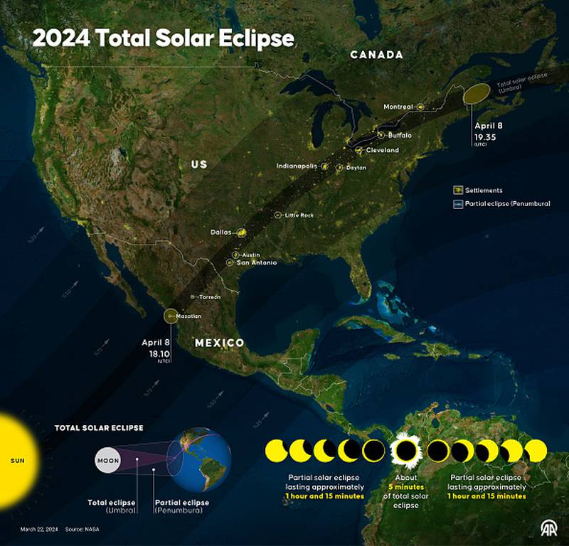 A total solar eclipse will take place on April 8, 2024 and will be able to be seen in a large part of the US.